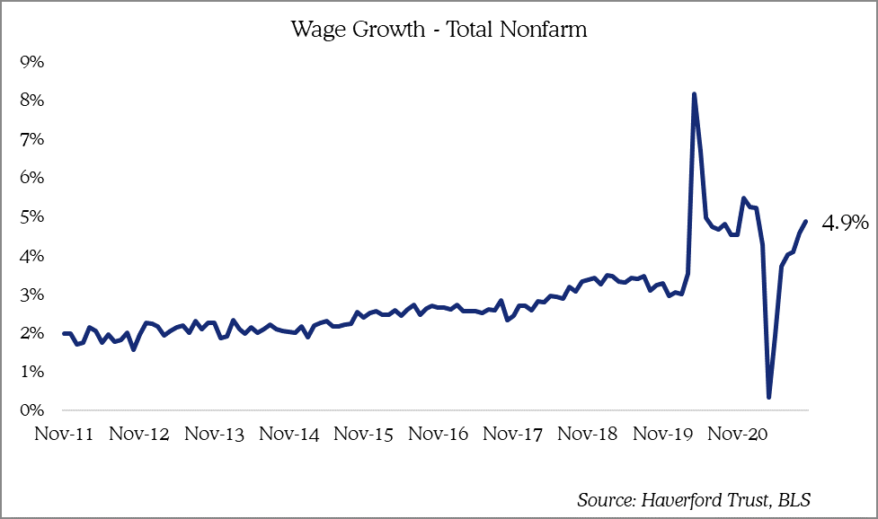 Haverford Trust Line Graph - "Wage Growth". The x-axis represents the timeline, while the y-axis shows the percentage or rate of wage growth. The graph illustrates fluctuations in wage growth with peaks and valleys leading to a 4.9% growth rate in November 2020.