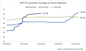 Haverford Trust Graph - "S&P Quarterly Earnings per Share Estimates".