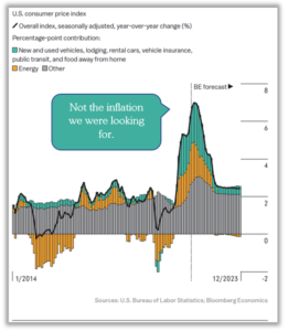 Graph - "U.S consumer Price Index".