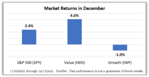 Bar Chart - "Market Returns in December". This chart indicates that IWD has a return of 4%, S&P 500 at 2.4%, and IWF at -1%.