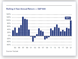 Graph - "Rolling 3-Year Annual Return- S&P 500". The x-axis represents the timeline, while the y-axis shows the percentage change in annual return. The graph shows a significant increase for annual return at 50% to 100% in 2021.