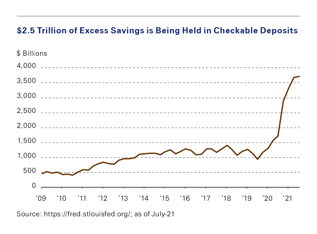 Graph - "$2.5 Trillion of Excess Savings is Being Held in Checkable Deposits". This graph illustrates the increase in savings from 1,000 billion dollars to 3,600 between 2019 and 2021.