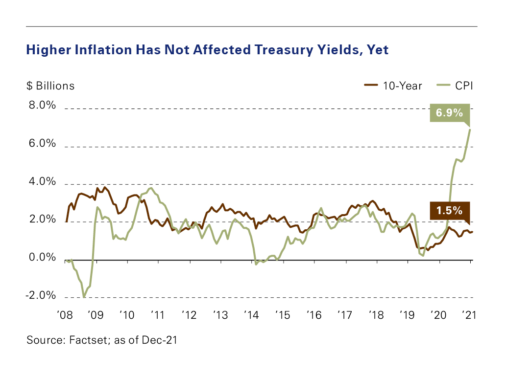 Graph - "Higher Inflation Has Not Affected Treasury Yields, Yet".