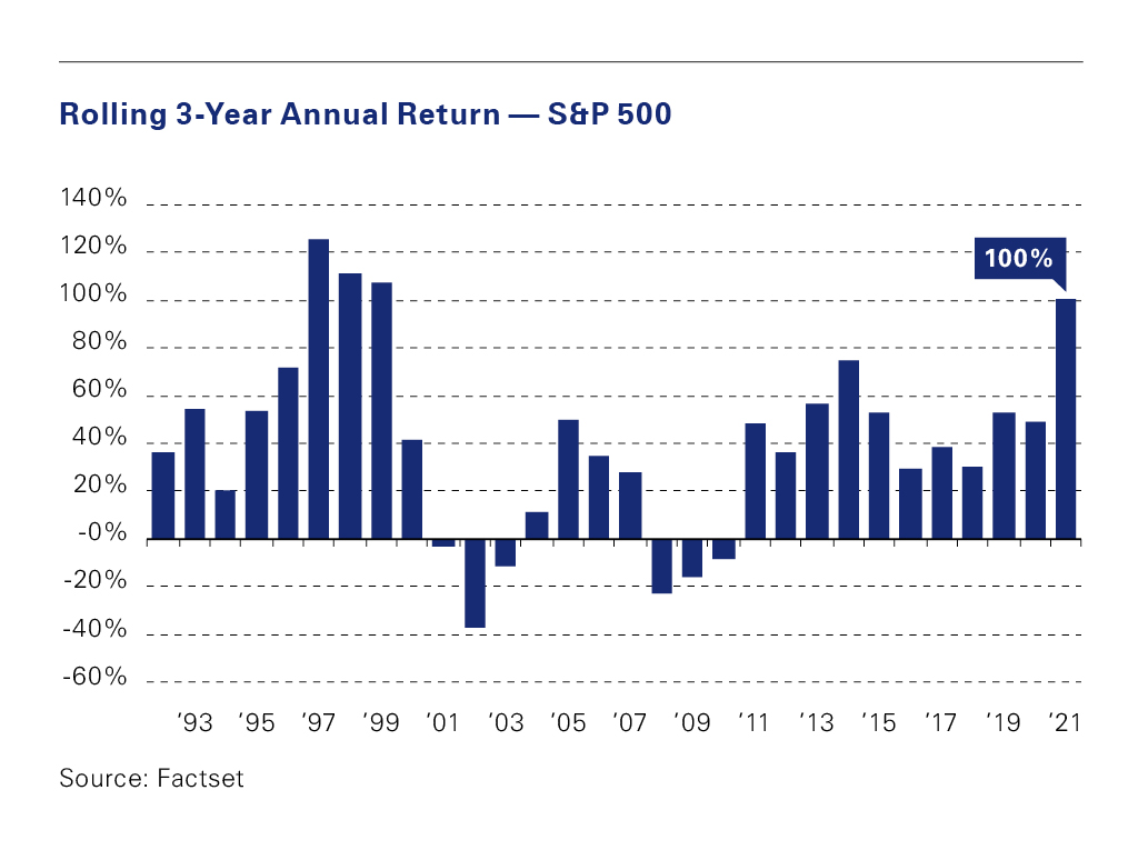 Graph - "Rolling 3-Year Annual Return- S&P 500". The x-axis represents the timeline, while the y-axis shows the percentage change in annual return. The graph shows a significant increase for annual return at 50% to 100% in 2021.