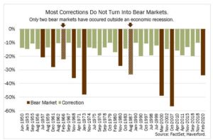 Bar Graph - "Most Corrections Do Not Turn Into Bear Markets". The graph displays that most corrections do not evolve into bear markets, with more green bars representing the frequency of corrections that remain confined to a correction phase without turning into a bear market. Only two bear markets have occurred outside an economic recession which isn't as significant.