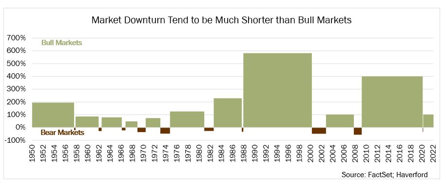 Graph - "Market Downturn Tend to be Much Shorter than bull markets". The x-axis represents the timeline from 1950 to 2022, while the y-axis indicates the percentage. The graph illustrates that market downturns, such as the bear market burgundy bars, tend to be much shorter in duration compared to bull markets, which is represented by the larger green bars.