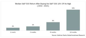 Graph - "Median S&P 500 Return After Buying the S&P 500 10% Off its High (1950 -2021)". The graph displays that at 12 months the return reaches 15% while at 1 month, it remains at 2%.