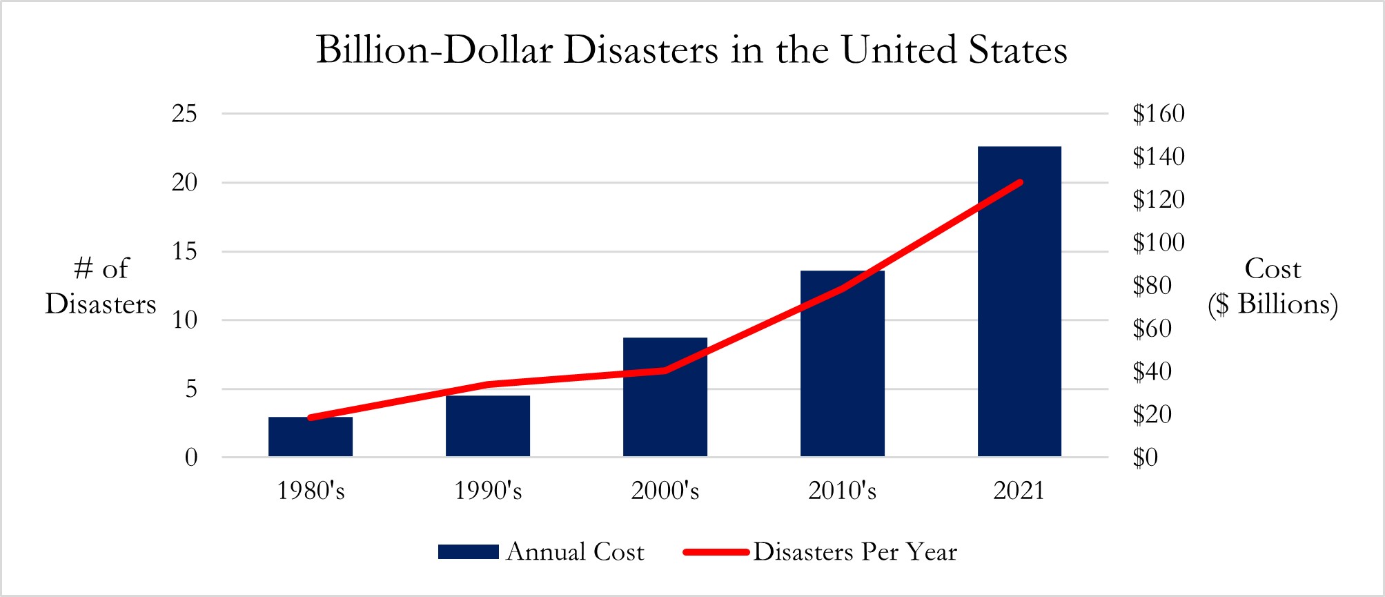 Haverford Trust Graph- "Billion-Dollar Disasters in the United States" - This graph shows an increase in the number of billion dollar disasters starting in the 1980's. In 2021 the United States has accumulated about 23 disasters at the cost of $150 billion.