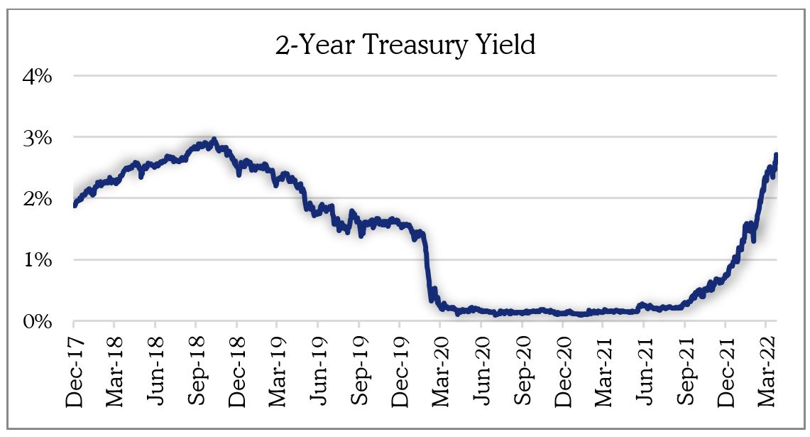 Haverford Trust Line Graph- "2-Year Treasury Yield" - This graph displays increase in rates from December 2017-December 2019 following a sudden drop in December 2020 to September 2021. In September 2021 rates increased.