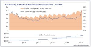 Haverford Trust Graph- "Home Ownership Cost Relative to Median Household Income (Jan 2007-June 2022)" - This graph displays data concerning the Median Existing Home Selling Price. The line for Typical Mortgage Payment resides just below the the Home Selling Price. The line graph below shows that the Median Household Income has increased nearly to $85,000 from 2007-2022.