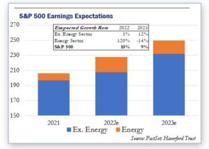 Haverford Trust Bar Graph- "S&P 500 Earnings Expectations" - This graph displays the expectations for S&P 500 earnings (10% in 2022, 9% in 2023) for the Ex. Energy Sector (5% in 2022, 12% in 2023) and the Energy Sector (120% in 2022, -14% in 2023) .