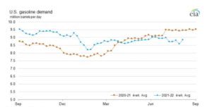 Haverford Trust Line Plot - "U.S. Gasoline Demand" - This graph shows the demand for gas between 2020-21 and 2021-22. Both lines display significant decreases between the September-March time range, following an increase in July.