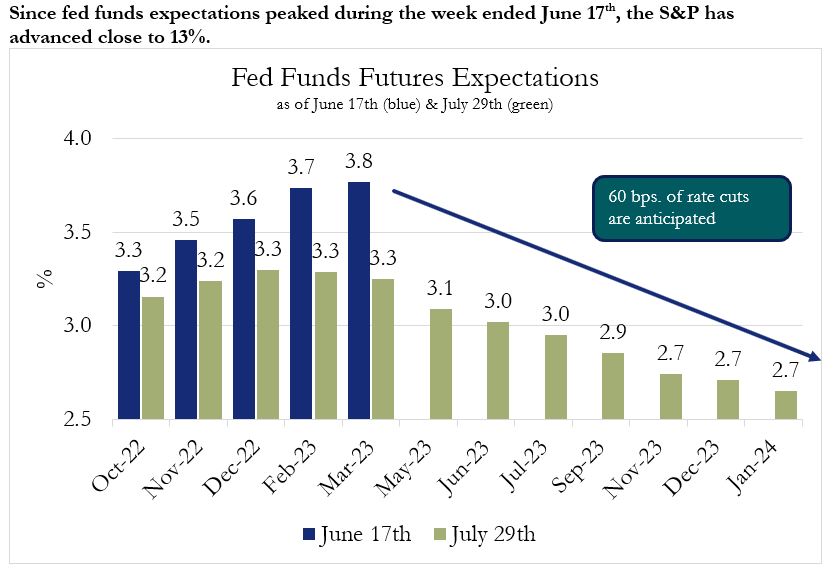 Haverford Trust Bar Chart - "Fed Funds Futures Expectations" - This chart shows the rates expected by the Feds from June 17th and July 29th between the time range of October 2022 to January 2024. There is a decrease due to an anticipation of rate cuts from March 2023-January 2024 for July 29th.
