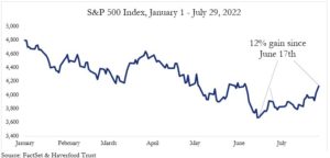 Haverford Trust Line Graph - "S&P 500 Index January 1-July 29, 2022" - The line graph shows a 12% gain since June 17th in July 2022.