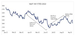 Haverford Trust Line graph - "S&P 500 YTD 2022" - From January 2022 to September 2022, the S&P 500's performance has experienced declines due to "Inflationary Pressures Mount", increases due to "Fed Pivot Narrative Takes hold" and a minor peak due to "Jackson Hole Speech".