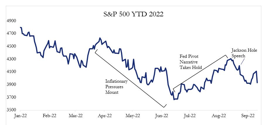 Haverford Trust Line graph - "S&P 500 YTD 2022" - From January 2022 to September 2022, the S&P 500's performance has experienced declines due to "Inflationary Pressures Mount", increases due to "Fed Pivot Narrative Takes hold" and a minor peak due to "Jackson Hole Speech".