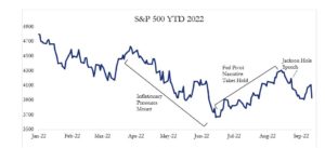 Haverford Trust Line graph - "S&P 500 YTD 2022" - From January 2022 to September 2022, the S&P 500's performance has experienced declines due to "Inflationary Pressures Mount", increases due to "Fed Pivot Narrative Takes hold" and a minor peak due to "Jackson Hole Speech".