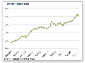 Haverford Trust Line graph - "2-Year Year Treasury Yield" - From Dec 2021 to September 2022, the rate has increased from an estimate of about .8% to 4.2% range.