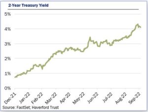 Haverford Trust Line graph - "2-Year Year Treasury Yield" - From Dec 2021 to September 2022, the rate has increased from an estimate of about .8% to 4.2% range.