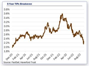 Haverford Trust Line graph - "5-Year TIPs Breakeven" - From December 2020 to August 2022, the rate has experienced increases as high as 3.6% followed by an closing rate of 2.2%, August 2022.