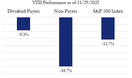 Haverford Trust Bar Graph - "YTD Performance as of 11/29/2022" - This graph displays the performance of Dividend Payers(-9.3%), Non-Payers,(-34.7%) and S&P 500 Index (-15.7%).