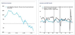 Haverford Trust line graph - "Yield Curve Inversion" and "Inversion and GDP Growth" - The line graphs display data on the 'U.S. Yield Curve Spread'.