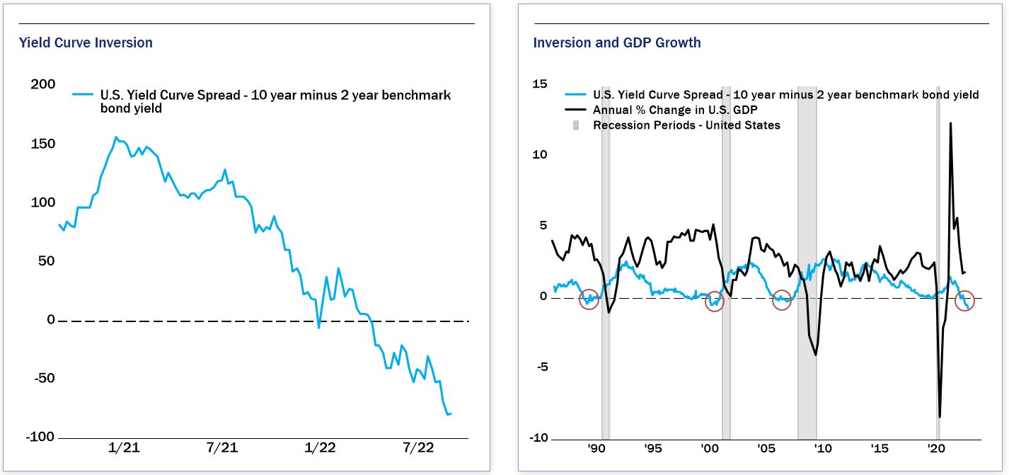 Haverford Trust line graph - "Yield Curve Inversion" and "Inversion and GDP Growth" - The line graphs display data on the 'U.S. Yield Curve Spread'.