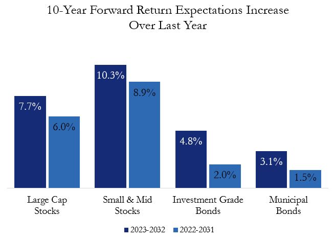 Haverford Trust Bar Graph - "10-Year Forward Return Expectations Increase Over Last Year" - This graph displays percentages between increases of Large Cap Stocks, Small and Mid Stocks, Investment Grade Bonds, and Municipal Bonds from 2023-2032 and 2022-2031. The returns for municipal bonds are relatively lower while the small & Mid Stocks holds a higher percentage increase.