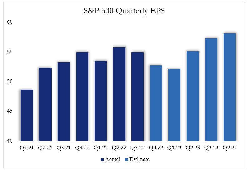 Haverford Trust Bar Chart - "S&P Quarterly EPS" - The chart displays the 'actual' number for earnings per share of all quarters from 2021 to 2022 (except Quarter 4) between 48 to 55. The quarters for 2023 shows an 'estimated' increase from the previous quarters all the way up to 57 in Q2, 27.