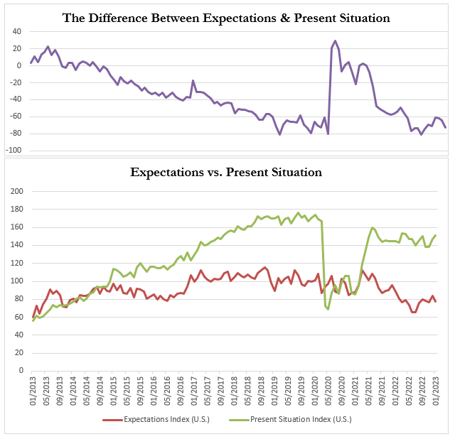 2 Haverford Trust Line Graphs - "The Difference Between Expectations & Present Situation" and "Expectations vs. Present Situation". The first graph displays a declining trend and sudden increase. The second graph displays an increasing trend with a sudden dip following a rise for both Expectations Index and Present Situation index.