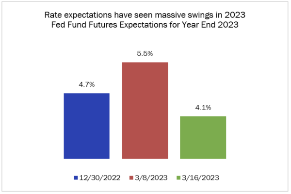 Haverford Trust Bar Graph - "Rate expectations have seen massive swings in 2023 Fed Fund Futures Expectations for Year End 2023". The bar for 2022 has a rate of 4.7%, while the two bars for 2023 , with an eight day difference, has a rate for both 5.5 % and 4.1%.