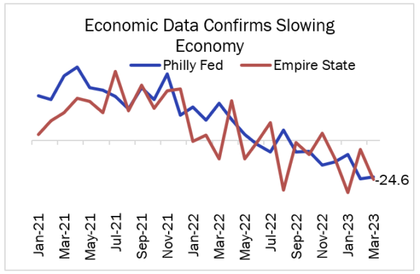 Haverford Trust Line Graph - "Economic Data Confirms Slowing Economy" - From January 2021 to March 2023, this graph shows a decreasing trend for both the Philly Fed and Empire State, both landing at 24.6