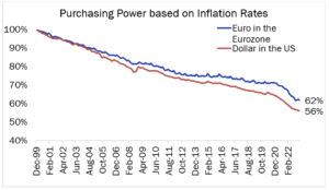 This line graph shows the "Purchasing Power based on Inflation Rates" provided by FactSet. This graph demonstrates the decrease in purchasing power from both the Dollar in the US and Euro in the Eurozone from December 1999 to February 2022. Over the years, the dollar in the U.S decreased from 100% in '99 to 56% in '22, while the Euro in the Eurozone decreased from 100% in '99 to 62% in '22.