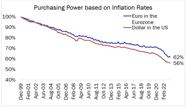 This line graph shows the "Purchasing Power based on Inflation Rates" provided by FactSet. This graph demonstrates the decrease in purchasing power from both the Dollar in the US and Euro in the Eurozone from December 1999 to February 2022. Over the years, the dollar in the U.S decreased from 100% in '99 to 56% in '22, while the Euro in the Eurozone decreased from 100% in '99 to 62% in '22.