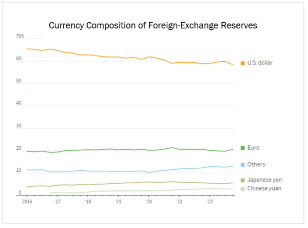 This line graph shows the "currency composition of foreign-exchange reserves" provided by the International Monetary Fund. The U.S dollar's share in global foreign exchange reserves is seen to be about 40% higher, at 60 % on the y axis, from other international currencies. The currency, Euro, shares a steady rate at 20%, Japanese yen at about 4%, and Chinese yuan at about 2%. This graph provides percentages and a year range from 2016 to 2022 expressing the U.S's dominance as the reserve currency, even with its slight fluctuation down, near the end of 2022.
