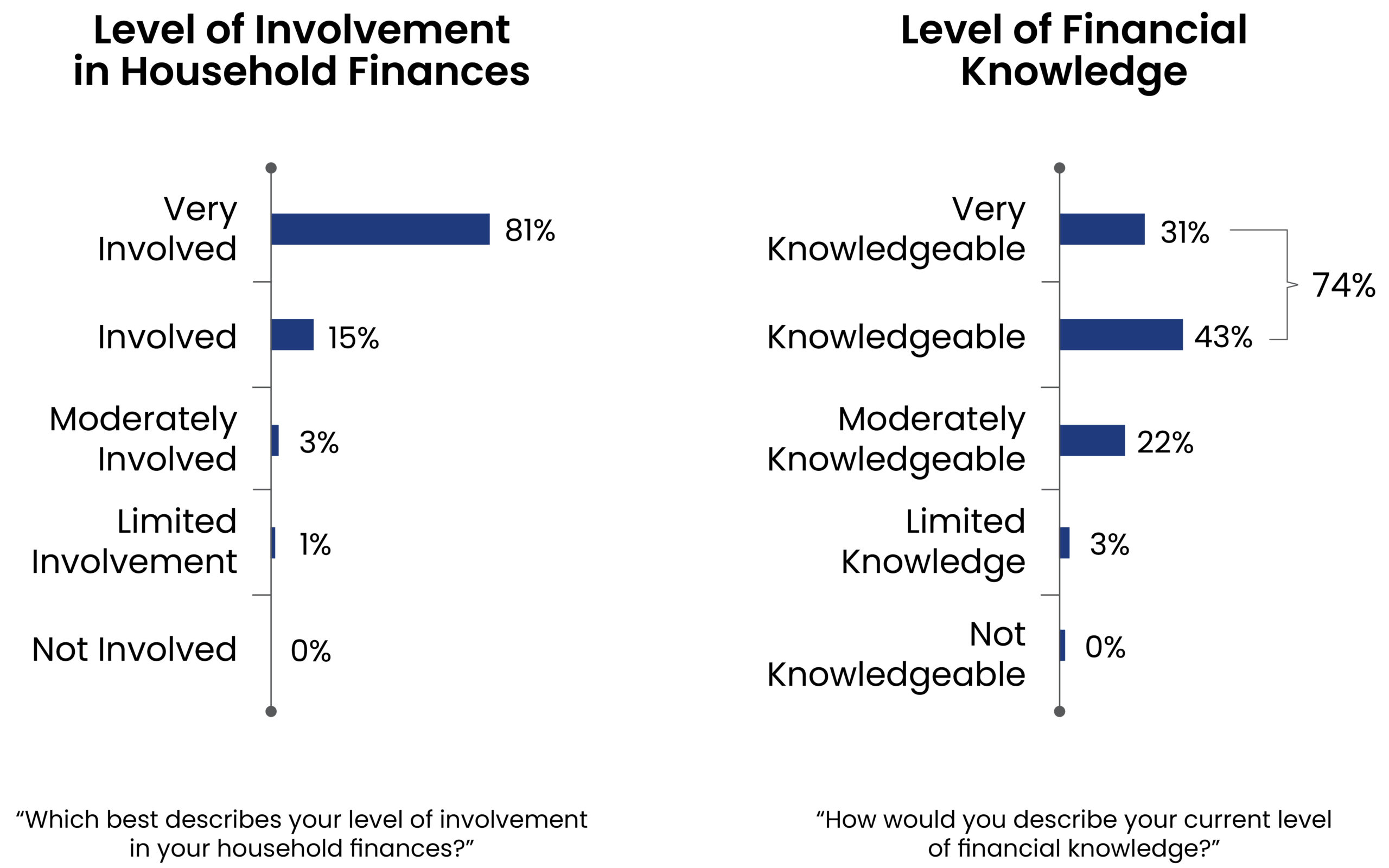 05_Haverford Chart_Household Finances, V2 Haverford Trust - 2 Bar graphs conveying the "Level of Involvement in Household Finances" and "Level of Financial Knowledge". It is clear that majority (81%) agree that they are very involved and knowledgeable (43%) in their household finances and financial knowledge.