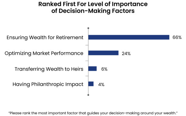 Haverford Trust Bar Graph - "Ranked First For Level of Importance of Decision-Making Factors". Majority (66%) ranked "Ensuring Wealth for Retirement" as the most important factor in wealth decisions.