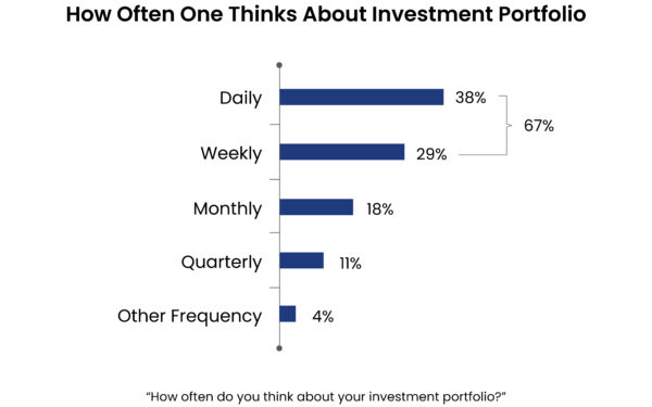 Haverford Trust Bar Graph - "How Often One Thinks About Investment Portfolio"-Majority (38%) ranked that they think of their investment portfolio on a daily basis following a "Weekly" basis at 29%.
