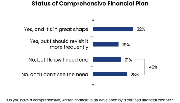 Haverford Trust Bar Graph - "Status of Comprehensive Financial Plan". Statistics show that nearly half (49%) of the survey participants do not have a written financial plan developed by a certified financial planner.