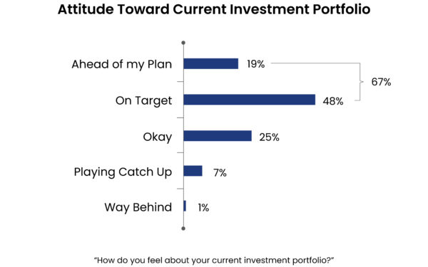 Haverford Trust Bar Graph - "Attitude Towards Current Investment Portfolio". Majority (48%) selected that their feelings of their current investment portfolio was "On Target."