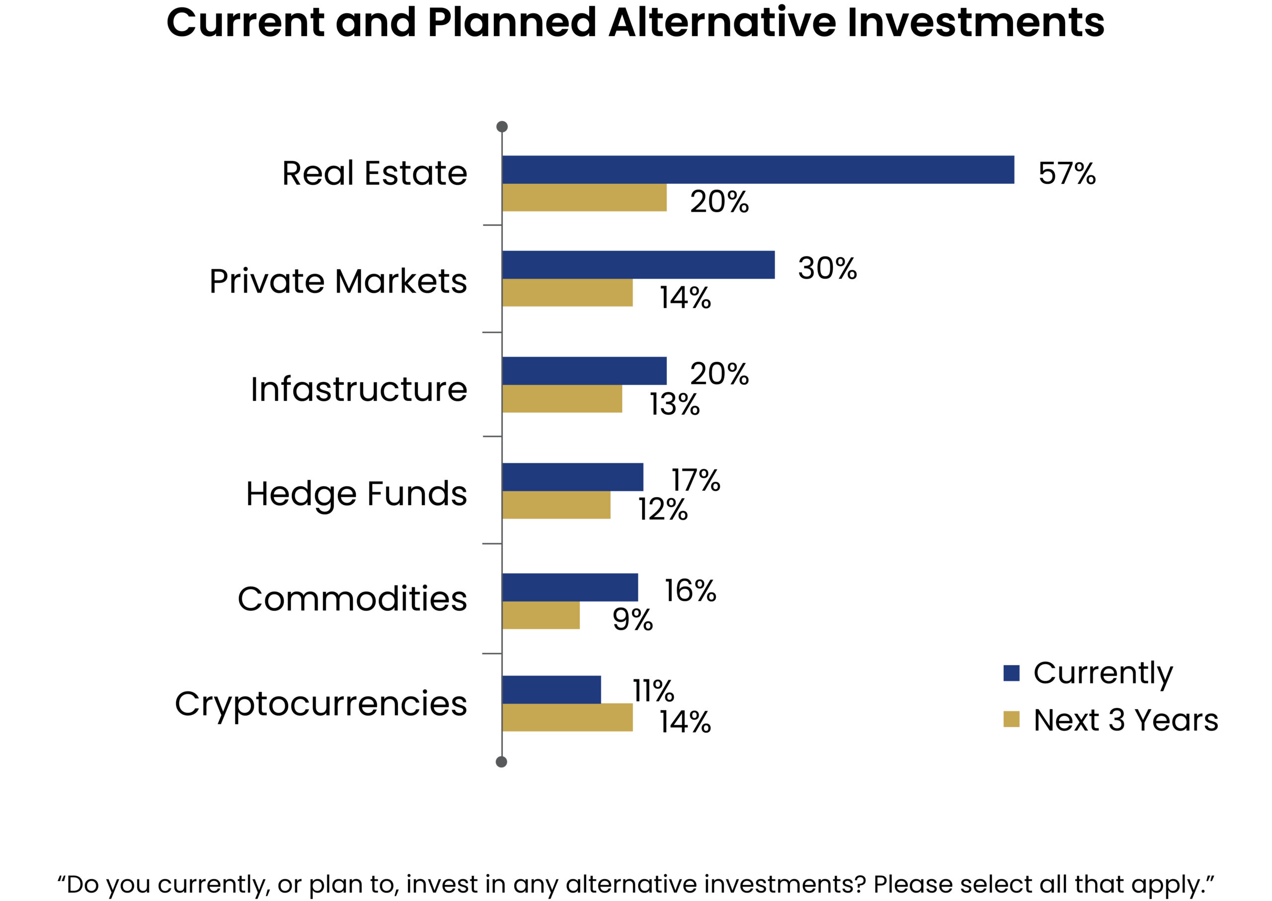 11_Haverford Chart_Alternative Investments Haverford Trust Bar Graph - "Current and Planned Alternative Investments". The legend consists of either investors choosing "Currently" or "Next 3 Years". Majority selected "Real Estate".