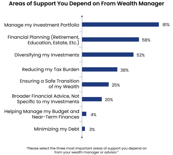 Haverford Trust Wealth Manager Statistics - Bar chart of "Areas of Support You Depend on From Wealth Manager".