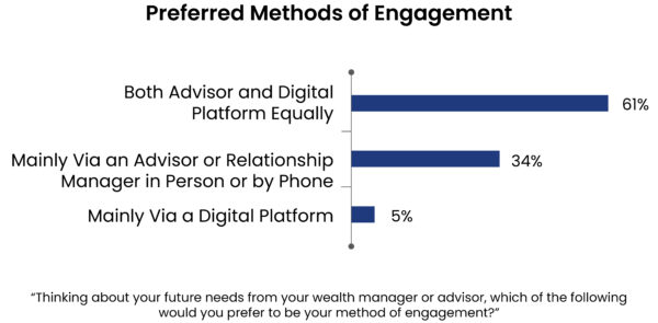 This chart shows the "Preferred Methods of Engagement" which was surveyed from investors. About 61% investors preferred both advisor and digital platforms equally, 34% investors preferred mainly an advisor relationship manager in person or by phone, and 5% preferred mainly digital platforms.