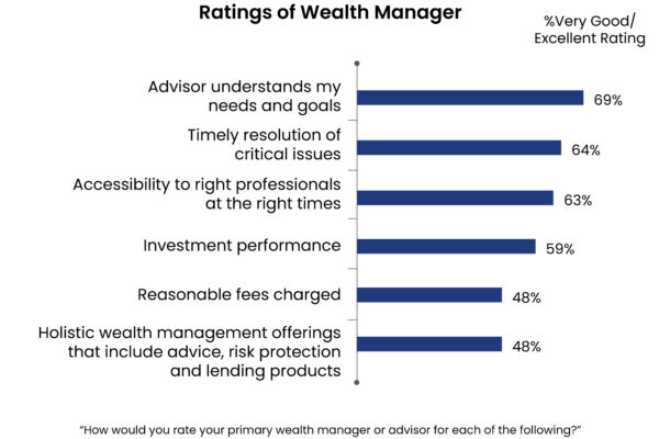 This chart shows the "Ratings of Wealth Manager" which was surveyed from investors for very good/ Excellent ratings. 69% advisor understood needs and goals, 64% timely resolution of critical solutions, 63% accessibility to right professionals at right times, 59% investment performance, 58% reasonable fees charged, and 48% Holistic wealth management offerings.