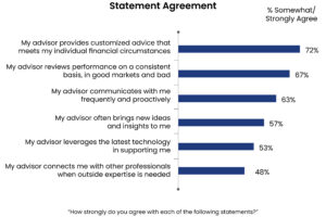 This chart shows the "Statement agreement" which was surveyed from investors on how much they agreed with statements about their advisors. About 72% investors agreed with their advisor providing customized advice that meets their individual financial circumstances, 67% agreed with their advisor reviewing performances on a consistent basis in good and bad markets, 63% agreed with frequent communication from advisor, 57% agreed with their advisor sharing new ideas, 53% agreed with advisors leveraging technology in support, and 48% agreed with advisor connecting them with outside professional expertise.