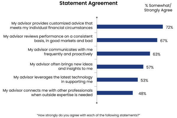 This chart shows the "Statement agreement" which was surveyed from investors on how much they agreed with statements about their advisors. About 72% investors agreed with their advisor providing customized advice that meets their individual financial circumstances, 67% agreed with their advisor reviewing performances on a consistent basis in good and bad markets, 63% agreed with frequent communication from advisor, 57% agreed with their advisor sharing new ideas, 53% agreed with advisors leveraging technology in support, and 48% agreed with advisor connecting them with outside professional expertise.