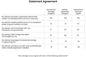 This chart shows the "Statement agreement" which was surveyed from investors on how much they agreed with statements about their advisors. Each column specifies whether the investor somewhat strongly disagrees, either agree nor disagree, or somewhat/ strongly disagree with the following six statements which is positioned to left of the numerical data.