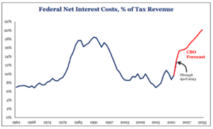 Haverford Trust Market Commentary 051723 - Federal Net Interest Costs, % of Tax Revenue graph