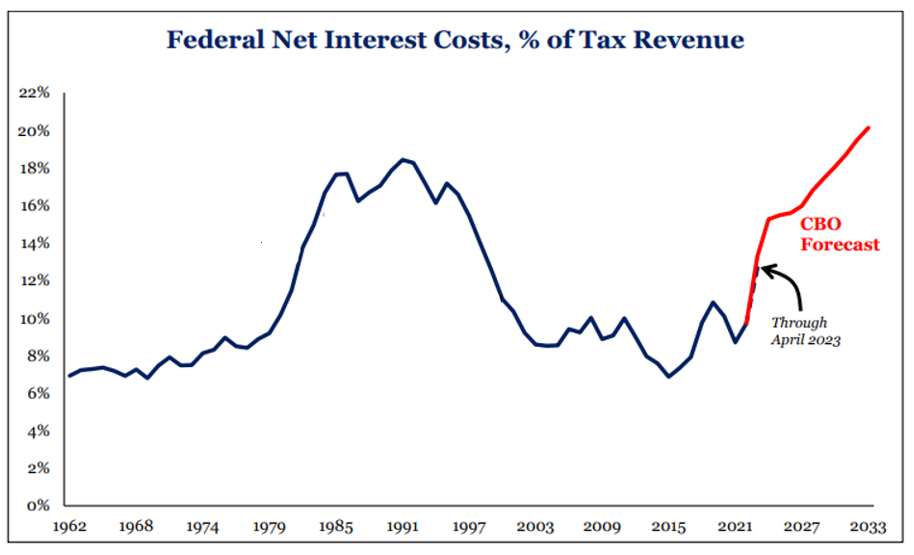 Haverford Trust Market Commentary 051723 - Federal Net Interest Costs, % of Tax Revenue graph