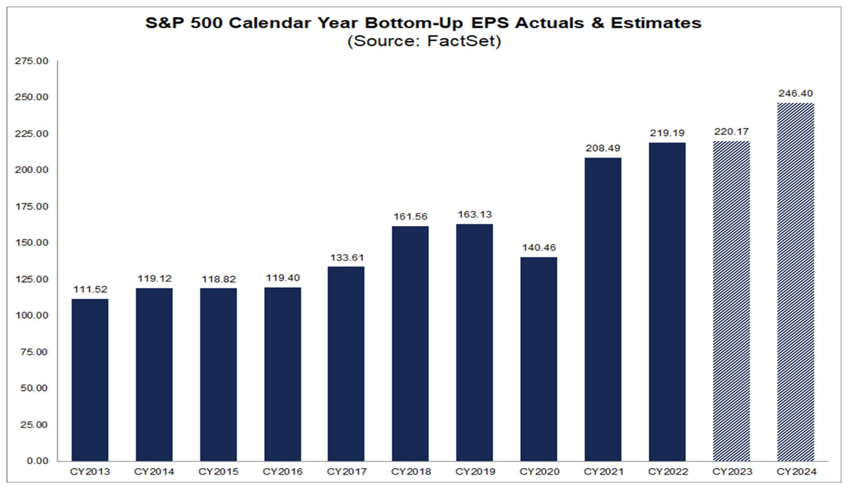 Bar chart demonstrating year-over-year increase in S&P 500 earnings estimates for 2023 with potential for earnings to accelerate in 2024.